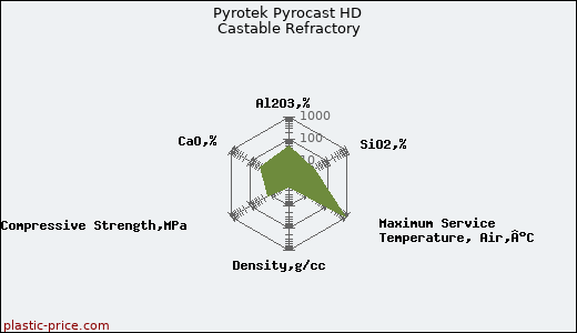 Pyrotek Pyrocast HD Castable Refractory