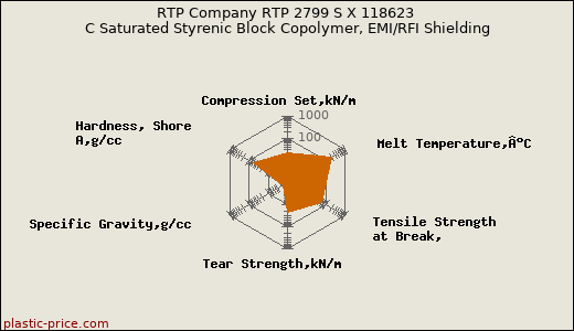 RTP Company RTP 2799 S X 118623 C Saturated Styrenic Block Copolymer, EMI/RFI Shielding