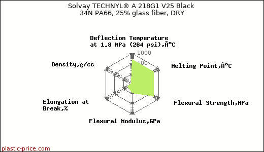 Solvay TECHNYL® A 218G1 V25 Black 34N PA66, 25% glass fiber, DRY