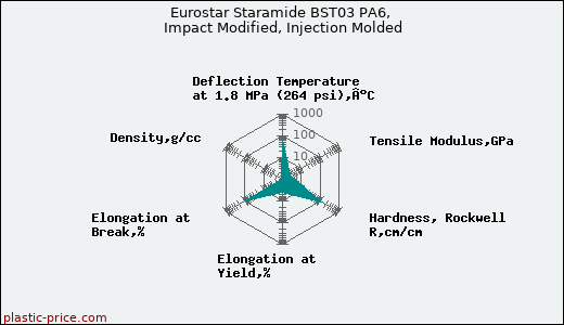 Eurostar Staramide BST03 PA6, Impact Modified, Injection Molded