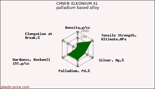 CMW® ELKONIUM 41 palladium based alloy
