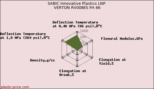 SABIC Innovative Plastics LNP VERTON RV008ES PA 66