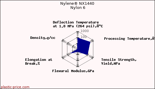 Nylene® NX1440 Nylon 6