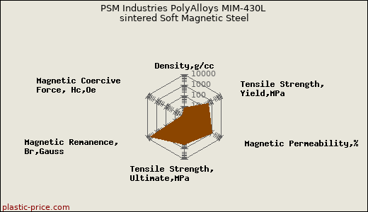 PSM Industries PolyAlloys MIM-430L sintered Soft Magnetic Steel
