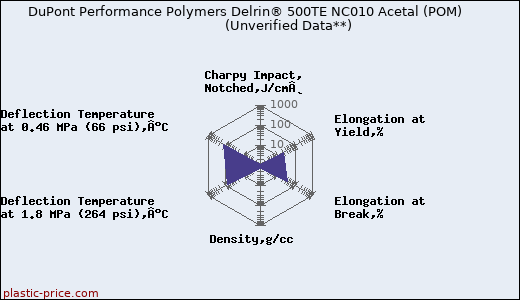 DuPont Performance Polymers Delrin® 500TE NC010 Acetal (POM)                      (Unverified Data**)