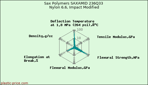 Sax Polymers SAXAMID 236Q33 Nylon 6.6, Impact Modified