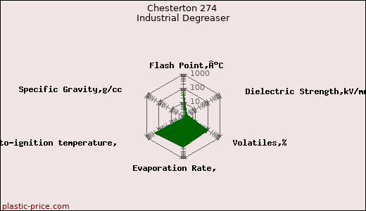 Chesterton 274 Industrial Degreaser