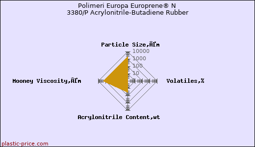Polimeri Europa Europrene® N 3380/P Acrylonitrile-Butadiene Rubber