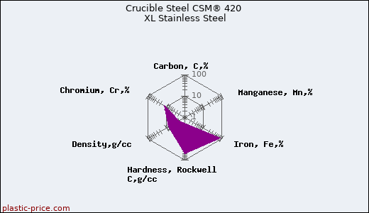 Crucible Steel CSM® 420 XL Stainless Steel