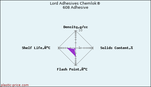 Lord Adhesives Chemlok® 608 Adhesive