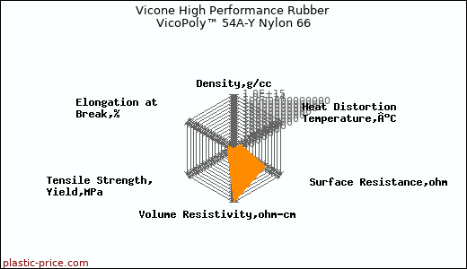 Vicone High Performance Rubber VicoPoly™ 54A-Y Nylon 66