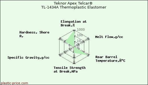 Teknor Apex Telcar® TL-1434A Thermoplastic Elastomer