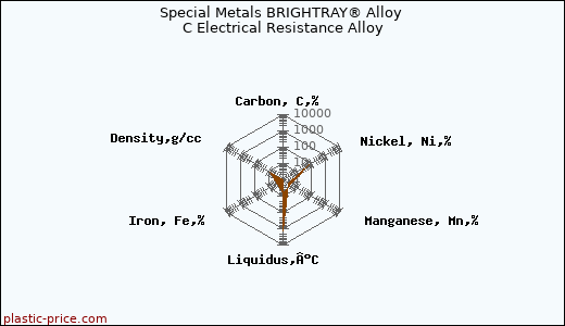 Special Metals BRIGHTRAY® Alloy C Electrical Resistance Alloy