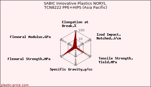 SABIC Innovative Plastics NORYL TCN8222 PPE+HIPS (Asia Pacific)