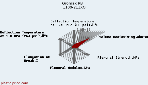 Gromax PBT 1100-211XG
