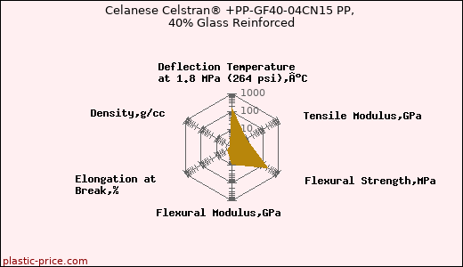 Celanese Celstran® +PP-GF40-04CN15 PP, 40% Glass Reinforced
