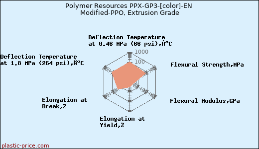 Polymer Resources PPX-GP3-[color]-EN Modified-PPO, Extrusion Grade