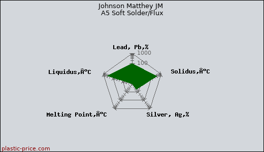 Johnson Matthey JM A5 Soft Solder/Flux