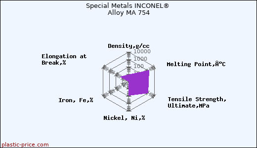 Special Metals INCONEL® Alloy MA 754