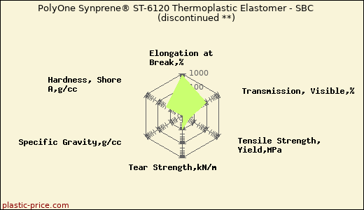 PolyOne Synprene® ST-6120 Thermoplastic Elastomer - SBC               (discontinued **)