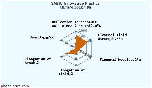 SABIC Innovative Plastics ULTEM 1010P PEI