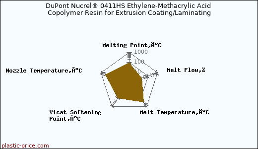 DuPont Nucrel® 0411HS Ethylene-Methacrylic Acid Copolymer Resin for Extrusion Coating/Laminating