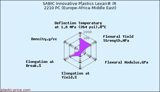 SABIC Innovative Plastics Lexan® IR 2210 PC (Europe-Africa-Middle East)