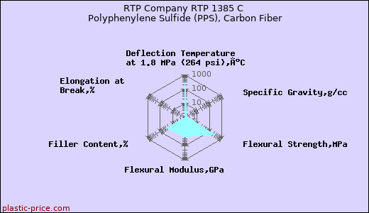 RTP Company RTP 1385 C Polyphenylene Sulfide (PPS), Carbon Fiber
