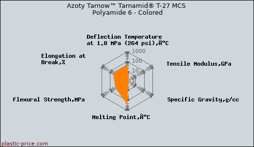 Azoty Tarnow™ Tarnamid® T-27 MCS Polyamide 6 - Colored