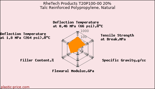 RheTech Products T20P100-00 20% Talc Reinforced Polypropylene, Natural