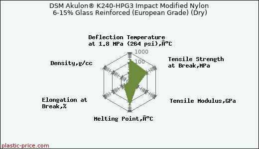 DSM Akulon® K240-HPG3 Impact Modified Nylon 6-15% Glass Reinforced (European Grade) (Dry)
