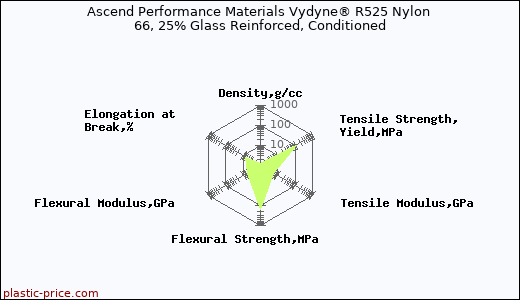 Ascend Performance Materials Vydyne® R525 Nylon 66, 25% Glass Reinforced, Conditioned