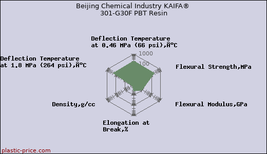 Beijing Chemical Industry KAIFA® 301-G30F PBT Resin