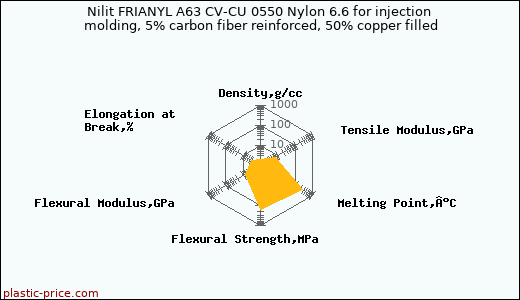 Nilit FRIANYL A63 CV-CU 0550 Nylon 6.6 for injection molding, 5% carbon fiber reinforced, 50% copper filled
