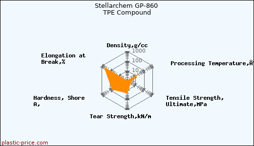 Stellarchem GP-860 TPE Compound