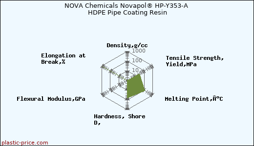 NOVA Chemicals Novapol® HP-Y353-A HDPE Pipe Coating Resin