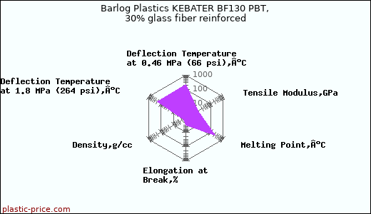Barlog Plastics KEBATER BF130 PBT, 30% glass fiber reinforced