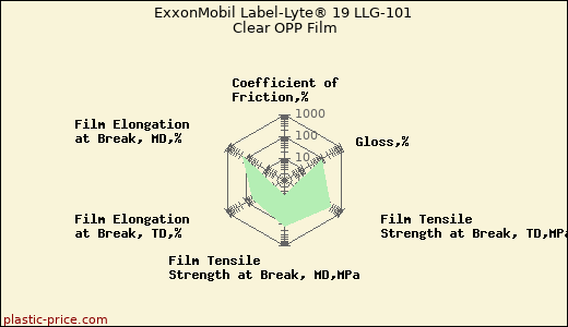 ExxonMobil Label-Lyte® 19 LLG-101 Clear OPP Film