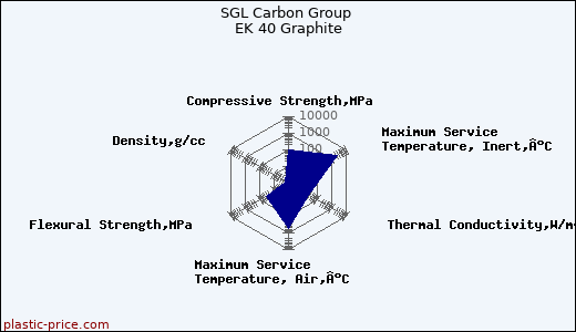SGL Carbon Group EK 40 Graphite