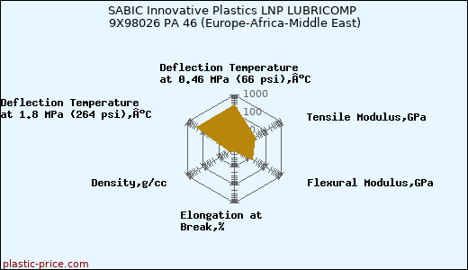 SABIC Innovative Plastics LNP LUBRICOMP 9X98026 PA 46 (Europe-Africa-Middle East)