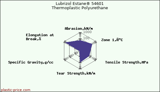 Lubrizol Estane® 54601 Thermoplastic Polyurethane