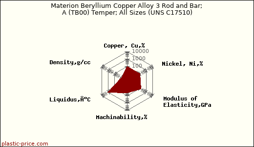Materion Beryllium Copper Alloy 3 Rod and Bar; A (TB00) Temper; All Sizes (UNS C17510)