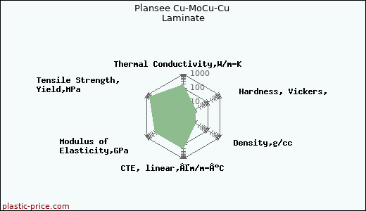 Plansee Cu-MoCu-Cu Laminate