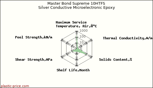 Master Bond Supreme 10HTFS Silver Conductive Microelectronic Epoxy