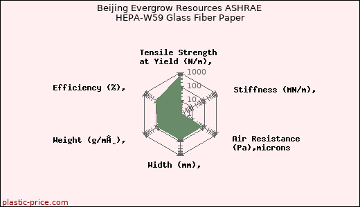 Beijing Evergrow Resources ASHRAE HEPA-W59 Glass Fiber Paper