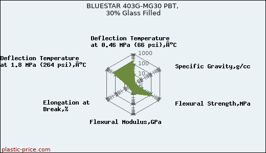 BLUESTAR 403G-MG30 PBT, 30% Glass Filled