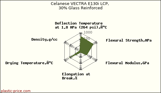 Celanese VECTRA E130i LCP, 30% Glass Reinforced