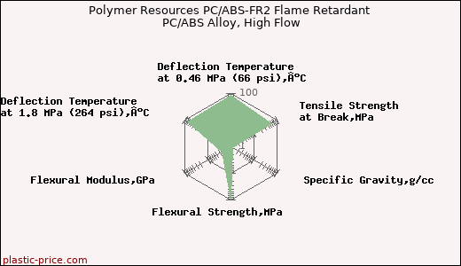 Polymer Resources PC/ABS-FR2 Flame Retardant PC/ABS Alloy, High Flow