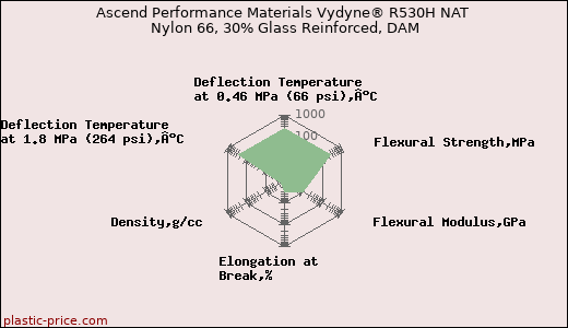 Ascend Performance Materials Vydyne® R530H NAT Nylon 66, 30% Glass Reinforced, DAM