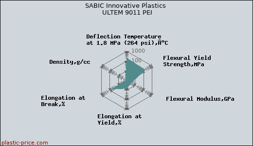SABIC Innovative Plastics ULTEM 9011 PEI
